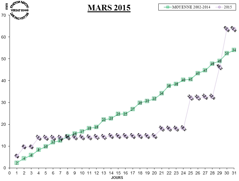 GRAPH PLUIE 03-15.jpg